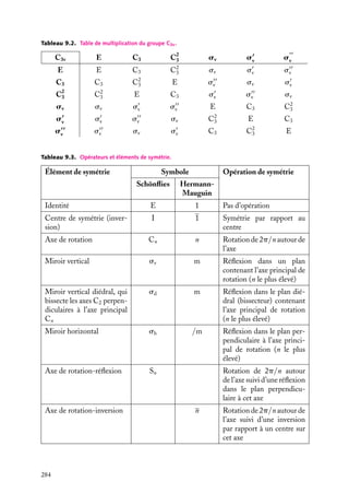 Tableau 9.2. Table de multiplication du groupe C3v .

C3

C2
3

sv

sv

sv

E

C3

C2
3

sv

sv

sv

C3

C3

C2
3

E

sv

sv

sv

C2
3

C2
3

E

C3

sv

sv

sv

sv

sv

sv

sv

E

C3

C2
3

sv

sv

sv

sv

C2
3

E

C3

C3

C2
3

E

C3v
E

sv

E

sv

sv

sv

Tableau 9.3. Opérateurs et éléments de symétrie.

Élément de symétrie

Symbole

Opération de symétrie

Schönﬂies

HermannMauguin

Identité

E

1

Pas d’opération

Centre de symétrie (inversion)

I

1

Symétrie par rapport au
centre

Axe de rotation

Cn

n

Rotation de 2p/n autour de
l’axe

Miroir vertical

sv

m

Réﬂexion dans un plan
contenant l’axe principal de
rotation (n le plus élevé)

Miroir vertical diédral, qui
bissecte les axes C2 perpendiculaires à l’axe principal
Cn

sd

m

Réﬂexion dans le plan diédral (bissecteur) contenant
l’axe principal de rotation
(n le plus élevé)

Miroir horizontal

sh

/m

Réﬂexion dans le plan perpendiculaire à l’axe principal de rotation (n le plus
élevé)

Axe de rotation-réﬂexion

Sn

Axe de rotation-inversion

284

Rotation de 2p/n autour
de l’axe suivi d’une réﬂexion
dans le plan perpendiculaire à cet axe
n

Rotation de 2p/n autour de
l’axe suivi d’une inversion
par rapport à un centre sur
cet axe

 