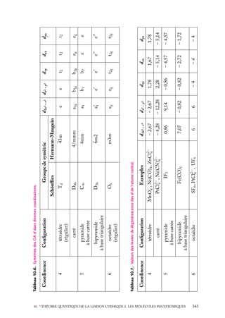 10. ∗ THÉORIE QUANTIQUE DE LA LIAISON CHIMIQUE 2. LES MOLÉCULES POLYATOMIQUES

343

D4h

carré

Oh

D3h

bipyramide
à base triangulaire

octaèdre
(régulier)

C4v

pyramide
à base carrée

6

5

tétraèdre

4

Exemples

6

SF6 , PtCl2− , UF6
6

octaèdre

7,07

Fe(CO)5

bipyramide
à base triangulaire

0,86

– 4,28

– 2,67

d3z2 −r2

IF5

Ni(CO)4 , ZnCl2−
4
2−
2−
PtCl4 , Ni(CN)4

MnO− ,
4

m3m

6m2

4mm

4/mmm

43m

pyramide
à base carrée

carré

Conﬁguration

Coordinence

Tableau 10.7. Valeurs des levées de dégénérescence des d de l’atome central.

6

5

Td

tétraèdre
(régulier)

4

Schönﬂies

Hermann-Mauguin

Groupe de symétrie

Conﬁguration

Coordinence

Tableau 10.6. Symétries des OA d dans diverses coordinations.

6

– 0,82

9,14

– 12,28

– 2,67

dx2 −y2

eg

a1

a1

a1g

e

dxy

–4

– 0,82

– 0,86

2,28

1,78

eg

e

b1

b1g

e

d3z2 −r2 dx2 −y2

t2g

e

b2

b2g

t2

dxy

–4

– 2,72

– 4,57

– 5,14

1,67

dxz

t2g

e

e

eg

t2

dxz

–4

– 1,72

– 4,57

– 5,14

1,78

dyz

t2g

e

e

eg

t2

dyz

 
