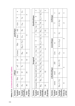 370

24

Th

m3

D2h (5 Vh )

8

Symbole
Schönﬂies

Ordre du
groupe

4

mm2
C2v

6

D2 (5 V)

222

C6h D3d C3h

mmm

12

D6

Symbole
H.M.

C6v

orthorhombique

24

Ordre
du groupe

D3h

Système

D6h

12

T

23

hexagonal

6/mmm 62m 6mm 622 6/m 3m

Symbole
Schönﬂies

Symbole
H.M.

Système

48

Ordre
du groupe

O

Oh

Symbole
Schönﬂies

Td

432

m3m

Symbole
H.M.

43m

cubique

Système

Tableau 11.2. Les classes de symétrie des 7 systèmes.

C3v

3m

4

C2h

2/m

C6

6

16

D4h

4/mmm

6

3

3

8

C4v

4mm

Cs (5 C1h )

m

2

monoclinique

3

D3 C3i (5 S6 ) C3

32

D2d (5 Vd )

42m

C2

2

12

D3d

3m

D4

422

quadratique

S4

4

3

4

3

C4

4

1

triclinique

6

2

1

C1

1

3

D3 C3i (5 S6 ) C3

32

Ci (5 S2 )

C3v

3m

rhomboédrique

C4h

4/m

 