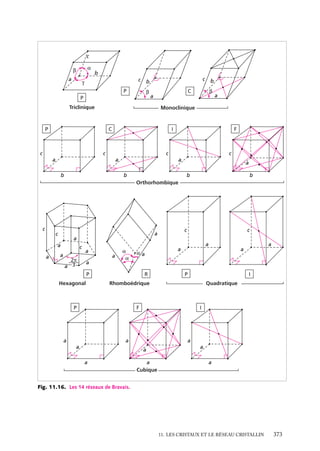 c
α

β
a

b
c

γ

c

b
β

P
P

β

C

a

Triclinique

a

Monoclinique

P

C

c

b

I

c

F

c

a

a
b

c
a

b

a
b

b
Orthorhombique

c

c
a
a

a

c

a

a
c

a

2π
——
a 3

a

a

α
α

αa

P
Hexagonal

R

c
a

a

P

F

a

I
Quadratique

Rhomboédrique

P

I

a
a

a
a

a

a

a

a
Cubique

a
a

Fig. 11.16. Les 14 réseaux de Bravais.

11. LES CRISTAUX ET LE RÉSEAU CRISTALLIN

373

 