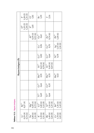 390

Cr31
0,64

Mn21
0,91

Fe21
0,63 (4)
0,78 (6)
Co21
0,82

Mn41
0,52

Ni21
0,78

Pb
1,20 (6)

21

Ba21
1,36 (6)
1,42 (8)

Cs1
1,70 (6)
1,82 (8)

Ag1
1,15 (6)
1,30 (8)

Zn21
0,74 (6)

Co31
0,64

Cu21
0,70

Fe31
0,49 (4)
0,65 (6)

Sr21
1,16 (6)
1,25 (8)

Rb1
1,49 (6)
1,60 (8)
Mn31
0,70

Ca21
1,00 (6)
1,12 (8)

K1
1,38 (6)
1,51 (8)
Co61
0,35

Mg21
0,58 (4)
0,72 (6)

Na1
1,00 (6)
1,16 (8)

Ti41
0,64

Ga31
0,62

Cu1
0,96

Ti31
0,69

Al31
0,39 (4)
0,53 (6)

Rayons ioniques (Å)

Be
0,27 (4)

21

Li
0,59 (4)
0,74 (6)

1

Tableau 12.2. Rayons ioniques.

F−
1,28 (2)
1,31 (4)

S2−
1,85

I−
2,16

Br−
1,95

Cl−
1,81

O2−
1,35 (2)
1,38 (4)

 