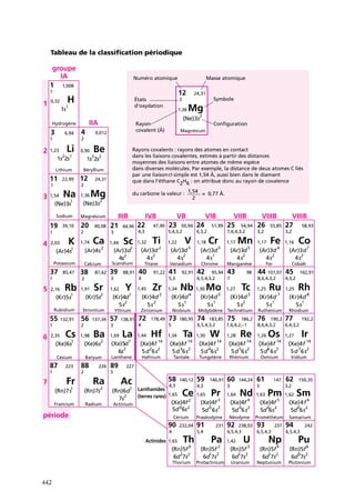 Tableau de la classification périodique

groupe
IA
1 1,008
1

1

12

H

0,32

1s

États
d'oxydation

1

6,94

Li

1,23
2

1s 2s

22,99

Be
2

1s 2s

1,54

Na
1

(Ne)3s

Sodium

19

Béryllium

12
1,36

24,31

2

Magnésium

20

K

1,74

40,08

2

2,03

1

Calcium

37

85,47

1

38

87,62

Rb

1,91

Rubidium

55

132,91

1

Sr
2

1

(Kr)5s

(Kr)5s

Cs

137,34

223

1

Ba

(Xe)6s

Césium

2

Baryum

88

226

2

Fr
1

2

Titane

40

Y

(Kr)4d
2
5s

138,91

1,69

Zr

(Kr)4d
2
5s

Yttrium

57

41
1,34

2

3

92,91

178,49

4

Niobium

73

Hf

1,34

Chrome

(Kr)4d
1
5s

3,2

Mn

(Ar)3d
2
4s

5

1,27

5

Molybdène

98

Lanthane

Hafnium

Tantale

14

Tc

6

(Ar)3d
2
4s

Technétium

Re
14

1,16

Fer

1,25

Co

(Ar)3d
2
4s

7

Cobalt

44 101,07 45

5

(Kr)4d
2
5s

1,28

Fe

8,6,4,3,2

183,85 75 186,2
6,5,4,3,2
7,6,4,2,–1

W

3,2

1,17

Manganèse

95,94 43
6,5,4,3,2
7

1,30

(Xe)4f
3 2
5d 6s

89

5

42

Ta

(Xe)4f
2 2
5d 6s

14

1,17

74

5

1,44

7,6,4,3,2

Cr

(Ar)3d
1
4s

180,95

1

(Xe)5d
2
6s

1,18

Nb 1,30 Mo

(Kr)4d
1
5s

Zirconium

72
4

La

(Ar)3d
2
4s

5,3

1,45

1

6,3,2

V

Vanadium

91,22

4

1,62

1,22

102,91

4,3,2

Ru
7

(Kr)4d
1
5s

Ruthénium

1,25

Rh
8

(Kr)4d
1
5s

Rhodium

76

190,2 77
192,2
8,6,4,3,2
6,4,3,2
1,26

Os
14

Ir

1,27

(Xe)4f
4 2
5d 6s

14

(Xe)4f
5 2
5d 6s

(Xe)4f
6
2
5d 6s

(Xe)4f
7 2
5d 6s

14

Tungstène

Rhénium

Osmium

Iridium

227

3

Ra
2

(Rn)7s

(Rn)7s

Francium

Radium

période

88,91

Ti

(Ar)3d
2
4s

Scandium

3

1,98

1

(Xe)6s

87

1

39

5,4,3,2

1,32

(Ar)3d
2
4s

Strontium

56
2

2,35

Sc

3

2

2,16

4,3

1,44

2

(Ar)4s

Potassium

7

Configuration
Magnésium

IIIB
IVB
VB
VIB
VIIB
VIIIB
VIIIB
21 44,96 22 47,90 23 50,94 24 51,99 25 54,94 26 55,85 27 58,93
3

Ca

(Ar)4s

6

2

du carbone la valeur : 1,54 = 0,77 Å.
2

Mg

(Ne)3s

39,10

1

5

Mg

Rayons covalents : rayons des atomes en contact
dans les liaisons covalentes, estimés à partir des distances
moyennes des liaisons entre atomes de même espèce
dans diverses molécules. Par exemple, la distance de deux atomes C liés
par une liaison simple est 1,54 Å, aussi bien dans le diamant
que dans l’éthane C2H6 : on attribue donc au rayon de covalence

2

2

1

4

Rayon
covalent (Å)

9,012

0,90

1

Lithium

11
3

Symbole

1,36

2

1

2

4

24,31

2

(Ne)3s

IIA

Hydrogène

3

Masse atomique

Numéro atomique

Ac

58

1

Lanthanides
(terres rares) 1,65

(Rn)6d
2
7s

Actinium

140,12

4,3

59

140,91

4,3

Ce 1,65 Pr
3

(Xe)4f
0
2
5d 6s

Cérium

Praséodyme

232,04

91

231

5,4

4

Actinides 1,65

Th
0

144,24

3

(Xe)4f 2
5d 06s 2

90

60

Pa
2

61

147

3

1,64

Nd
4

62

150,35

3,2

1,63

Pm
5

(Xe)4f
0
2
5d 6 s

(Xe)4f
0 2
5d 6s

Néodyme

Prométhéum

92

1,62

Sm
6

(Xe)4 f
0 2
5d 6s

Samarium

238,03 93
237 94
6,5,4,3
6,5,4,3
6,5,4,3

1,42

U
3

Np
4

242

Pu
6

(Rn)5f
2 2
6d 7s

(Rn)5f
1 2
6d 7s

(Rn)5f
1 2
6d 7s

(Rn)5f
0 2
6d 7s

Thorium

442

(Rn)5f
1 2
6d 7s

Protactinium

Uranium

Neptunium

Plutonium

 