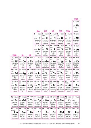 VIIIA
2

4,0026

He

0,93

1s

IIIA
5

IVA

10,81

6

VA

12,011

±4,2

3
0,82
2

B
2

0,77
1

1s 2s 2p

2

26,98

3

14

Al

(Ne)3s
1
3p

28,09

2

2

3

1s 2s 2p
Azote

15

Si

(Ne)3s
2
3p

9

(Ne)3s
3
3p

2

Hélium

18,998

10

20,183

F

0,71

Ne

–1

O

0,73
2

2

0,72
4

1s 2s 2p

16

32,06

6,4,±2

P

1,06

2

VIIA

15,999

2

S

1,02

(Ne)3s
4
3p

2

5

2

6

1s 2s 2p

Fluor

Néon

17

35,45
7,5,3,±1

0,99
2

2

1s 2s 2p

Oxygène

30,97

5,4,±3

1,11

2

N

0,75
2

4

1,18

14,007 8
5,4,±3,2
–2

Carbone

Bore

13

C
2

1s 2s 2p

VIA

7

2

Cl

18

39,95

0,98

Ar

(Ne)3s2
5
3p

(Ne)3s2
5
3p

Argon
Aluminium
Silicium
Phosphore
Soufre
Chlore
VIIIB
IB
IIB
28 58,71 29 63,54 30 65,37 31 69,72 32 72,59 33 74,92 34 78,96 35 79,91 36 83,80
3,2

2,1

Ni

1,15

8

(Ar)3d
2
4s

1,17

(Ar)3d
1
4s

Nickel

46

47

Pd
10

195,09

4,2
1,30

(Ar)3d
2
4s

Ag

(Kr)4d
1
5s

10

Argent

79

196,97

3,1

Pt
14

10

48

1,34

14

1,48

Cd

(Kr)4d
2
5s

10

200,59

1,44

1,49

Hg
14

(Xe)4f
10 2
5d 6s

Platine

Or

1,85

64

157,25

Eu

1,61

7

(Xe)4f
0 2
5d 6s

Europium

95

243

6,5,4,3

Gd
7

(Xe)4f
1 2
5d 6s

Gadolinium

96

247

3

Am
7

(Rn)5f
0 2
6d 7s

Américium

65

158,92

4,3

3

1,59

Tb
9

Terbium

97

247

4,3

Cm
7

(Rn)5f
1 2
6d 7s

Curium

204,37

1,48

Sn

1,40

10

Étain

82
1,47

14

121,75

10

(Ar)3d
2 4
4s 4p

Sb
10

208,98

5,3

Pb

1,46

14

1,33

10

(Kr)4d
2 4
5s 5p

126,90
7,5,±1

210

I

Krypton

54

131,30

1,31

Xe

10

10

(Kr)4d
2 5
5s 5p

Tellure

84

10

(Ar)3d
2 6
4s 4p

Brome

53

(Kr)4d
2 6
5s 5p

Iode

85

Kr

1,12

10

Te

1,36

Br

(Ar)3d
2 5
4s 4p

127,60

52

4,2

Bi

1,14

Sélénium

6,4,–2

(Kr)4d
2 3
5s 5p

83

5,±1

Se

1,16

Antimoine

207,19

4,2

Tl

Arsenic

51

(Kr)4d
2 2
5s 5p

Indium

81

Xénon
210

86

222

7,5,3,±1

Po

1,46

14

At

Rn

14

1,45

14

14

(Xe)4f
(Xe)4f
(Xe)4f
(Xe)4f
(Xe)4f
(Xe)4f
10 2 1
10 2
2
10 2
3
10 2
4
10 2
5
10 2
6
5d 6s 6p 5d 6s 6p 5d 6s 6p 5d 6s 6p 5d 6s 6p 5d 6s 6p
Thallium

66

162,50

3

(Xe)4f
0 2
5d 6s

118,69

5,± 3

1,41

10

(Kr)4 d
2 1
5s 5p

Mercure

151,96

In

10

(Ar)3d
2 3
4s 4p

Germanium

50

5,4,–2

As

1,20

(Ar)3d
2 2
4s 4p

4,2

3,1

(Xe)4f
10 1
5d 6 s

3,2

114,82

Ge
10

10

49

5,±3

1,22

(Ar)3d
2 1
4s 4p

Cadmium

80

(Xe)4f
9 1
5d 6s

63

Ga

3

2,1

Au

4

1,26

Gallium

112,40

2

1,34

Palladium

Zn

Zinc

107,87

1

(Kr)4d
0
5s

78

10

3

1,25

Cuivre

106,4

4,2
1,28

2

Cu

1,59

67

164,93

3

Dy
10

(Xe)4f
0 2
5d 6s

Dysprosium

98

Plomb

249

Bismuth

68

167,26

3

1,58

Ho
11

(Xe)4f
0 2
5d 6s

Holmium

99

254

Polonium

69

168,93

3,2

1,57

Er
12

(Xe)4f
0 2
5d 6s
Erbium

100

253

1,56

Astate

70

173,04

3,2

Tm
13

(Xe)4f
0 2
5d 6s

Thulium

101

256

71

174,92

3

Yb
14

(Xe)4f
0 2
5d 6s

Ytterbium

102

Radon

254

Lu

1,56

14

(Xe)4f
1 2
5d 6s

Lutécium

103

257

3

Bk
9

Cf
10

Es
11

Fm
12

Md
13

No
14

Lw
14

(Rn)5f
0 2
6d 7s

(Rn)5f
0 2
6d 7s

(Rn)5f
0 2
6d 7s

(Rn)5f
0 2
6d 7s

(Rn)5f
0 2
6d 7s

(Rn)5f
0 2
6d 7s

(Rn)5f
1 2
6d 7s

Berkélium

Californium

Einsteinium

Fermium

Mendélévium

Nobélium

Lawrencium

13. ∗ DIFFRACTION DES RAYONS X PAR LES CRISTAUX (RADIOCRISTALLOGRAPHIE)

443

 