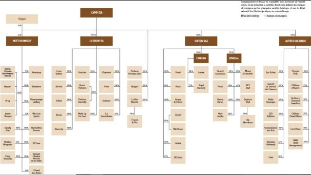Structure des entreprises LVMH \u0026 RICHEMONT