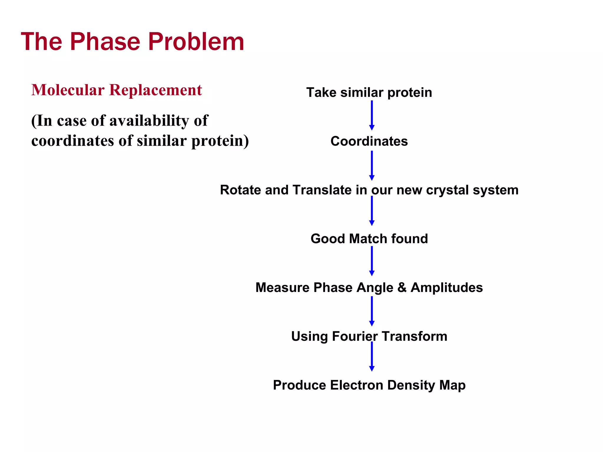 The Phase Problem Molecular Replacement  (In case of availability of coordinates of similar protein) Take similar protein Coordinates Rotate and Translate in our new crystal system Good Match found Measure Phase Angle & Amplitudes Using Fourier Transform Produce Electron Density Map 