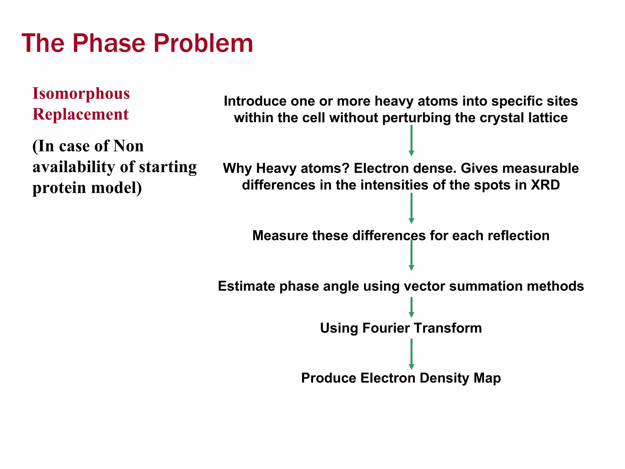 The Phase Problem Isomorphous Replacement (In case of Non availability of starting protein model) Introduce one or more heavy atoms into specific sites within the cell without perturbing the crystal lattice Why Heavy atoms? Electron dense. Gives measurable differences in the intensities of the spots in XRD Measure these differences for each reflection Estimate phase angle using vector summation methods Using Fourier Transform Produce Electron Density Map 