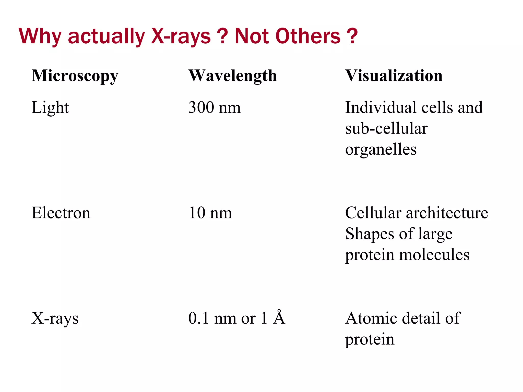 Why actually X-rays ? Not Others ? Microscopy Wavelength  Visualization Light  300 nm  Individual cells and  sub-cellular  organelles Electron 10 nm Cellular architecture  Shapes of large  protein molecules X-rays 0.1 nm or 1 Å Atomic detail of  protein 
