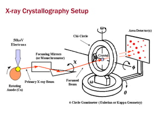 X-ray Crystallography Setup  