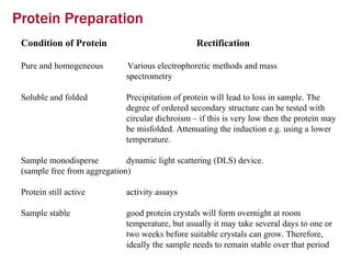 Protein Preparation Condition of Protein  Rectification Pure and homogeneous  Various electrophoretic methods and mass  spectrometry  Soluble and folded  Precipitation of protein will lead to loss in sample. The  degree of ordered secondary structure can be tested with  circular dichroism – if this is very low then the protein may  be misfolded. Attenuating the induction e.g. using a lower  temperature.  Sample monodisperse  dynamic light scattering (DLS) device.  (sample free from aggregation) Protein still active  activity assays  Sample stable good protein crystals will form overnight at room  temperature, but usually it may take several days to one or  two weeks before suitable crystals can grow. Therefore,  ideally the sample needs to remain stable over that period  