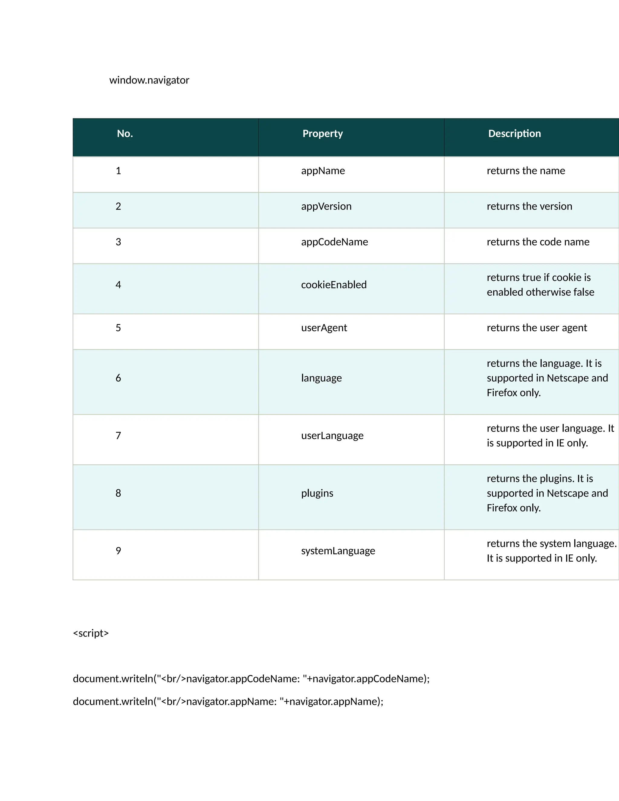 window.navigator No. Property Description 1 appName returns the name 2 appVersion returns the version 3 appCodeName returns the code name 4 cookieEnabled returns true if cookie is enabled otherwise false 5 userAgent returns the user agent 6 language returns the language. It is supported in Netscape and Firefox only. 7 userLanguage returns the user language. It is supported in IE only. 8 plugins returns the plugins. It is supported in Netscape and Firefox only. 9 systemLanguage returns the system language. It is supported in IE only. <script> document.writeln("<br/>navigator.appCodeName: "+navigator.appCodeName); document.writeln("<br/>navigator.appName: "+navigator.appName); 
