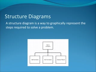N5 Computing Science Structure Diagrams | PPT