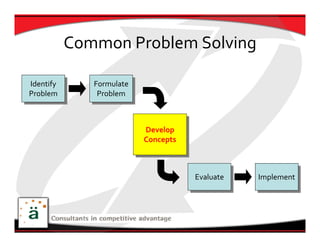Common Problem Solving

Identify
 Identify      Formulate
                Formulate
Problem
 Problem        Problem
                 Problem



                            Develop
                             Develop
                            Concepts
                             Concepts



                                        Evaluate
                                         Evaluate   Implement
                                                     Implement
 