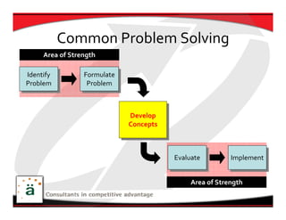 Common Problem Solving
     Area of Strength

Identify
 Identify        Formulate
                  Formulate
Problem
 Problem          Problem
                   Problem



                              Develop
                               Develop
                              Concepts
                               Concepts



                                          Evaluate
                                           Evaluate        Implement
                                                            Implement


                                               Area of Strength
 