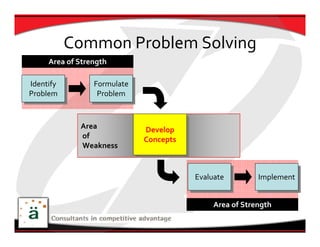 Common Problem Solving
     Area of Strength

Identify
 Identify        Formulate
                  Formulate
Problem
 Problem          Problem
                   Problem


             Area             Develop
             of                Develop
                              Concepts
                               Concepts
             Weakness


                                          Evaluate
                                           Evaluate        Implement
                                                            Implement


                                               Area of Strength
 
