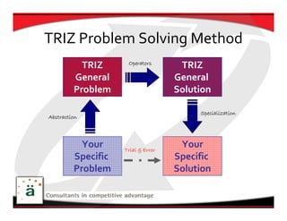 TRIZ Problem Solving Method
                      Operators
           TRIZ                       TRIZ
         General                     General 
         Problem                     Solution

                                           Specialization
Abstraction



           Your      Trial & Error
                                      Your
         Specific                    Specific 
         Problem                     Solution
 
