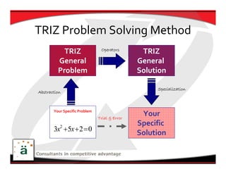 TRIZ Problem Solving Method
                                Operators
           TRIZ                                 TRIZ
         General                               General 
         Problem                               Solution

                                                     Specialization
Abstraction



       Your Specific Problem
           Your                Trial & Error
                                                Your
        Specific                               Specific 
       3x2 +5x + 2 = 0
        Problem                                Solution
 