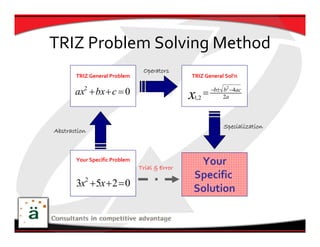 TRIZ Problem Solving Method
                                Operators
       TRIZ General Problem                    TRIZ General Sol’n

       ax2 + bx + c = 0                        x      =   −b± b2 −4ac
                                                              2a
                                               1, 2



                                                              Specialization
Abstraction



           Your
       Your Specific Problem
                               Trial & Error
                                                Your
        Specific                               Specific 
       3x2 +5x + 2 = 0
        Problem                                Solution
 