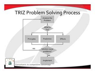 TRIZ Problem Solving Process
                   Analyze the 
                    Problem


                     What to 
                      Try?



     Principles     Prediction      Effects



          YES     Solution cause 
                    problems?
                          NO


                   Implement
 