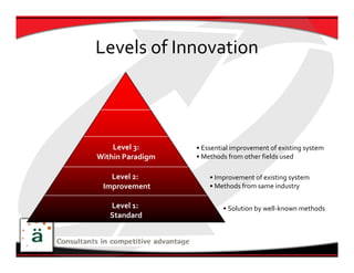 Levels of Innovation



    Level 3:      • Essential improvement of existing system
Within Paradigm   • Methods from other fields used

   Level 2:           • Improvement of existing system
 Improvement          • Methods from same industry

   Level 1:               • Solution by well‐known methods 
   Standard
 