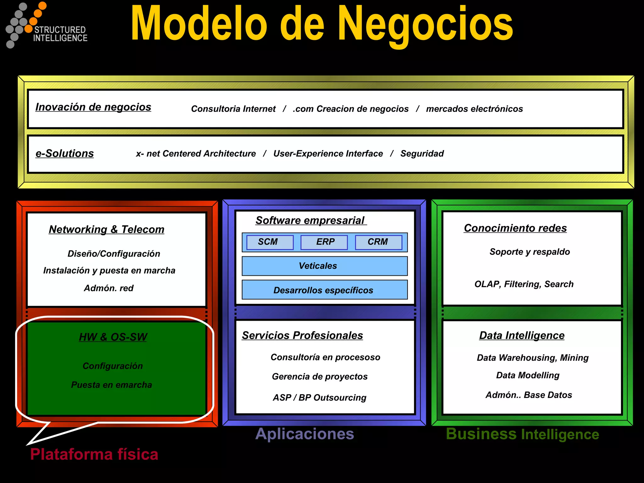Modelo de Negocios e-Solutions x- net Centered Architecture  /  User-Experience Interface  /  Seguridad Inovación de negocios Consultoria Internet  /  .com Creacion de negocios  /  mercados electrónicos  Software empresarial  Servicios Profesionales SCM Veticales Desarrollos específicos Consultoría en procesoso Gerencia de proyectos ASP / BP Outsourcing ERP CRM Aplicaciones Data Intelligence Admón.. Base Datos Data Modelling Data Warehousing, Mining Conocimiento redes OLAP, Filtering, Search Soporte y respaldo Business  Intelligence Networking & Telecom Diseño/Configuración Instalación y puesta en marcha Admón. red HW & OS-SW Configuración Puesta en emarcha Plataforma física   