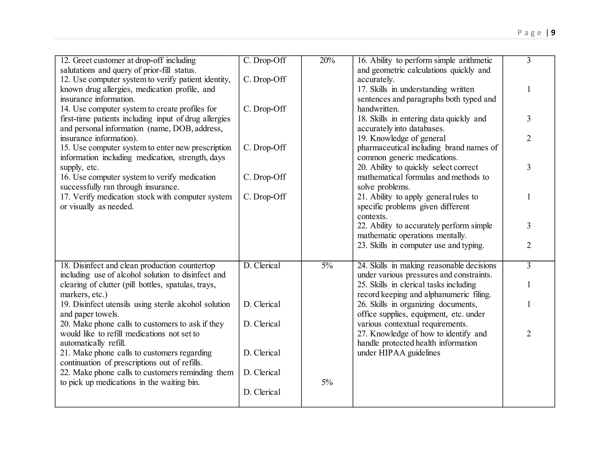 P a g e | 9
12. Greet customer at drop-off including
salutations and query of prior-fill status.
12. Use computer system to verify patient identity,
known drug allergies, medication profile, and
insurance information.
14. Use computer system to create profiles for
first-time patients including input of drug allergies
and personal information (name, DOB,address,
insurance information).
15. Use computer system to enter new prescription
information including medication, strength, days
supply, etc.
16. Use computer system to verify medication
successfully ran through insurance.
17. Verify medication stock with computer system
or visually as needed.
C. Drop-Off
C. Drop-Off
C. Drop-Off
C. Drop-Off
C. Drop-Off
C. Drop-Off
20% 16. Ability to perform simple arithmetic
and geometric calculations quickly and
accurately.
17. Skills in understanding written
sentences and paragraphs both typed and
handwritten.
18. Skills in entering data quickly and
accurately into databases.
19. Knowledge of general
pharmaceutical including brand names of
common generic medications.
20. Ability to quickly select correct
mathematical formulas and methods to
solve problems.
21. Ability to apply generalrules to
specific problems given different
contexts.
22. Ability to accurately perform simple
mathematic operations mentally.
23. Skills in computer use and typing.
3
1
3
2
3
1
3
2
18. Disinfect and clean production countertop
including use of alcohol solution to disinfect and
clearing of clutter (pill bottles, spatulas, trays,
markers, etc.)
19. Disinfect utensils using sterile alcohol solution
and paper towels.
20. Make phone calls to customers to ask if they
would like to refill medications not set to
automatically refill.
21. Make phone calls to customers regarding
continuation of prescriptions out of refills.
22. Make phone calls to customers reminding them
to pick up medications in the waiting bin.
D. Clerical
D. Clerical
D. Clerical
D. Clerical
D. Clerical
D. Clerical
5%
5%
24. Skills in making reasonable decisions
under various pressures and constraints.
25. Skills in clerical tasks including
record keeping and alphanumeric filing.
26. Skills in organizing documents,
office supplies, equipment, etc. under
various contextual requirements.
27. Knowledge of how to identify and
handle protected health information
under HIPAA guidelines
3
1
1
2
 