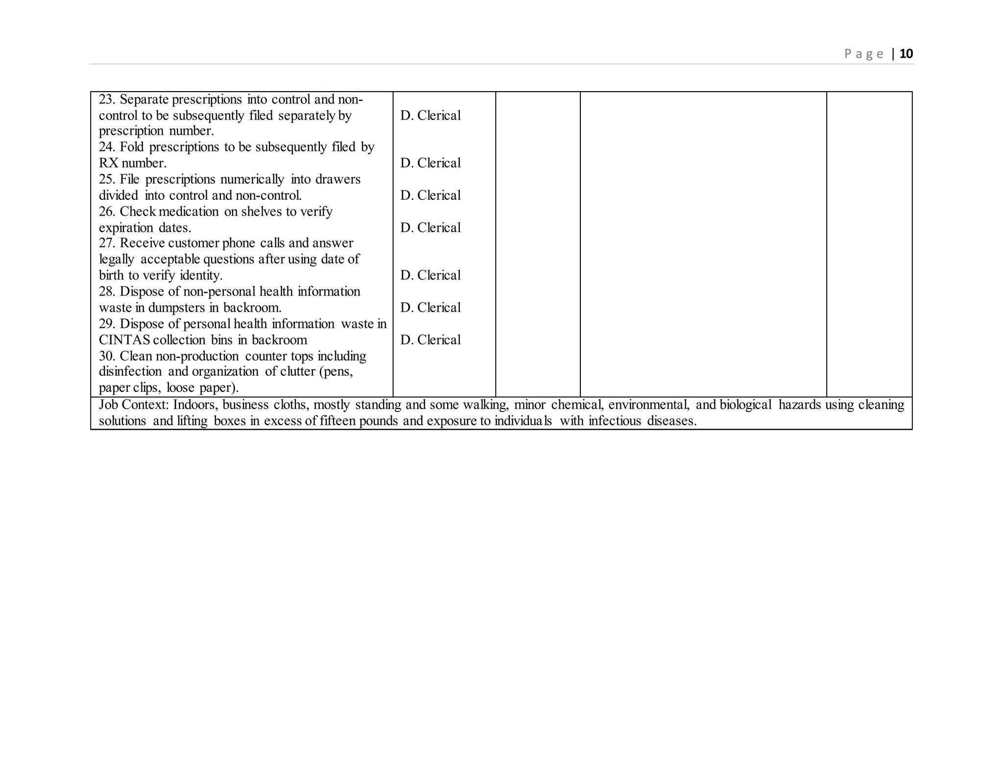 P a g e | 10
23. Separate prescriptions into control and non-
control to be subsequently filed separately by
prescription number.
24. Fold prescriptions to be subsequently filed by
RX number.
25. File prescriptions numerically into drawers
divided into control and non-control.
26. Check medication on shelves to verify
expiration dates.
27. Receive customer phone calls and answer
legally acceptable questions after using date of
birth to verify identity.
28. Dispose of non-personal health information
waste in dumpsters in backroom.
29. Dispose of personal health information waste in
CINTAS collection bins in backroom
30. Clean non-production counter tops including
disinfection and organization of clutter (pens,
paper clips, loose paper).
D. Clerical
D. Clerical
D. Clerical
D. Clerical
D. Clerical
D. Clerical
D. Clerical
Job Context: Indoors, business cloths, mostly standing and some walking, minor chemical, environmental, and biological hazards using cleaning
solutions and lifting boxes in excess of fifteen pounds and exposure to individuals with infectious diseases.
 