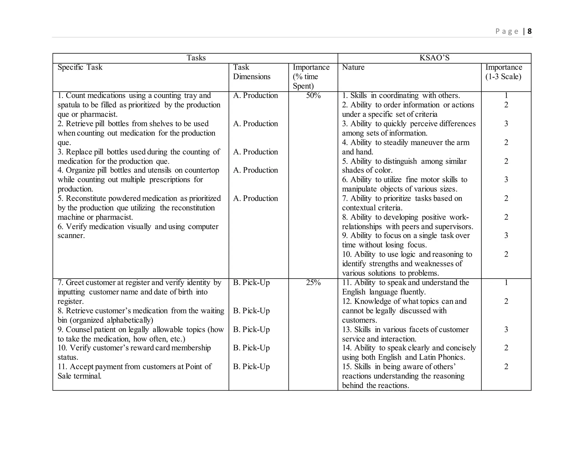 P a g e | 8
Tasks KSAO’S
Specific Task Task
Dimensions
Importance
(% time
Spent)
Nature Importance
(1-3 Scale)
1. Count medications using a counting tray and
spatula to be filled as prioritized by the production
que or pharmacist.
2. Retrieve pill bottles from shelves to be used
when counting out medication for the production
que.
3. Replace pill bottles used during the counting of
medication for the production que.
4. Organize pill bottles and utensils on countertop
while counting out multiple prescriptions for
production.
5. Reconstitute powdered medication as prioritized
by the production que utilizing the reconstitution
machine or pharmacist.
6. Verify medication visually and using computer
scanner.
A. Production
A. Production
A. Production
A. Production
A. Production
50% 1. Skills in coordinating with others.
2. Ability to order information or actions
under a specific set of criteria
3. Ability to quickly perceive differences
among sets of information.
4. Ability to steadily maneuver the arm
and hand.
5. Ability to distinguish among similar
shades of color.
6. Ability to utilize fine motor skills to
manipulate objects of various sizes.
7. Ability to prioritize tasks based on
contextual criteria.
8. Ability to developing positive work-
relationships with peers and supervisors.
9. Ability to focus on a single task over
time without losing focus.
10. Ability to use logic and reasoning to
identify strengths and weaknesses of
various solutions to problems.
1
2
3
2
2
3
2
2
3
2
7. Greet customer at register and verify identity by
inputting customer name and date of birth into
register.
8. Retrieve customer’s medication from the waiting
bin (organized alphabetically)
9. Counsel patient on legally allowable topics (how
to take the medication, how often, etc.)
10. Verify customer’s reward card membership
status.
11. Accept payment from customers at Point of
Sale terminal.
B. Pick-Up
B. Pick-Up
B. Pick-Up
B. Pick-Up
B. Pick-Up
25% 11. Ability to speak and understand the
English language fluently.
12. Knowledge of what topics can and
cannot be legally discussed with
customers.
13. Skills in various facets of customer
service and interaction.
14. Ability to speak clearly and concisely
using both English and Latin Phonics.
15. Skills in being aware of others’
reactions understanding the reasoning
behind the reactions.
1
2
3
2
2
 