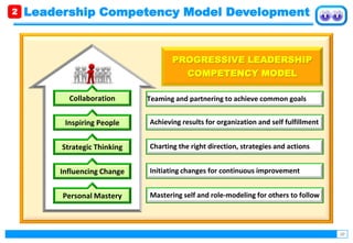 10
Personal Mastery
Influencing Change
Strategic Thinking
Inspiring People
Collaboration
Mastering self and role-modeling for others to follow
Initiating changes for continuous improvement
Charting the right direction, strategies and actions
Achieving results for organization and self fulfillment
Teaming and partnering to achieve common goals
PROGRESSIVE LEADERSHIP
COMPETENCY MODEL
Leadership Competency Model Development2
 