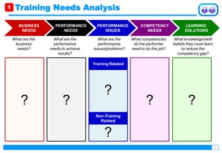 7
What are the
performance
needs to achieve
results?
What are the
performance
issues/problems?
What competencies
do the performer
need to do the job?
PERFORMANCE
NEEDS
PERFORMANCE
ISSUES
COMPETENCY
NEEDS
LEARNING
SOLUTIONS
BUSINESS
NEEDS
What are the
business
needs?
? ?
?
?
? ?
What knowledge/skill/
beliefs they must learn
to reduce the
competency gap?
Training Related
Non-Training
Related
Training Needs Analysis1
 