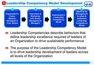 8
Organization’s
Vision,
Mission,
Strategies &
Core Values
Interviews &
Workshop
with Senior
Management/
Managers
Organization’s
Leadership
Competency
Model
Approval by
Management
to adopt &
implement
Leadership
Competency
Model
 Leadership Competencies describe behaviors that
define leadership excellence required of leaders of
an Organization to drive sustainable performance
 The purpose of the Leadership Competency Model
is to drive leadership development of leaders across
all levels of the Organization
Leadership Competency Model Development2
1 2 3 4
 