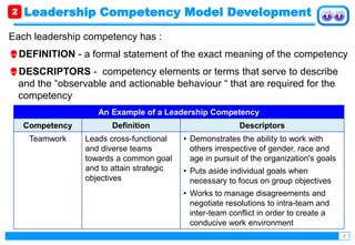 9
Each leadership competency has :
DEFINITION - a formal statement of the exact meaning of the competency
DESCRIPTORS - competency elements or terms that serve to describe
and the “observable and actionable behaviour “ that are required for the
competency
An Example of a Leadership Competency
Competency Definition Descriptors
Teamwork Leads cross-functional
and diverse teams
towards a common goal
and to attain strategic
objectives
• Demonstrates the ability to work with
others irrespective of gender, race and
age in pursuit of the organization's goals
• Puts aside individual goals when
necessary to focus on group objectives
• Works to manage disagreements and
negotiate resolutions to intra-team and
inter-team conflict in order to create a
conducive work environment
Leadership Competency Model Development2
 