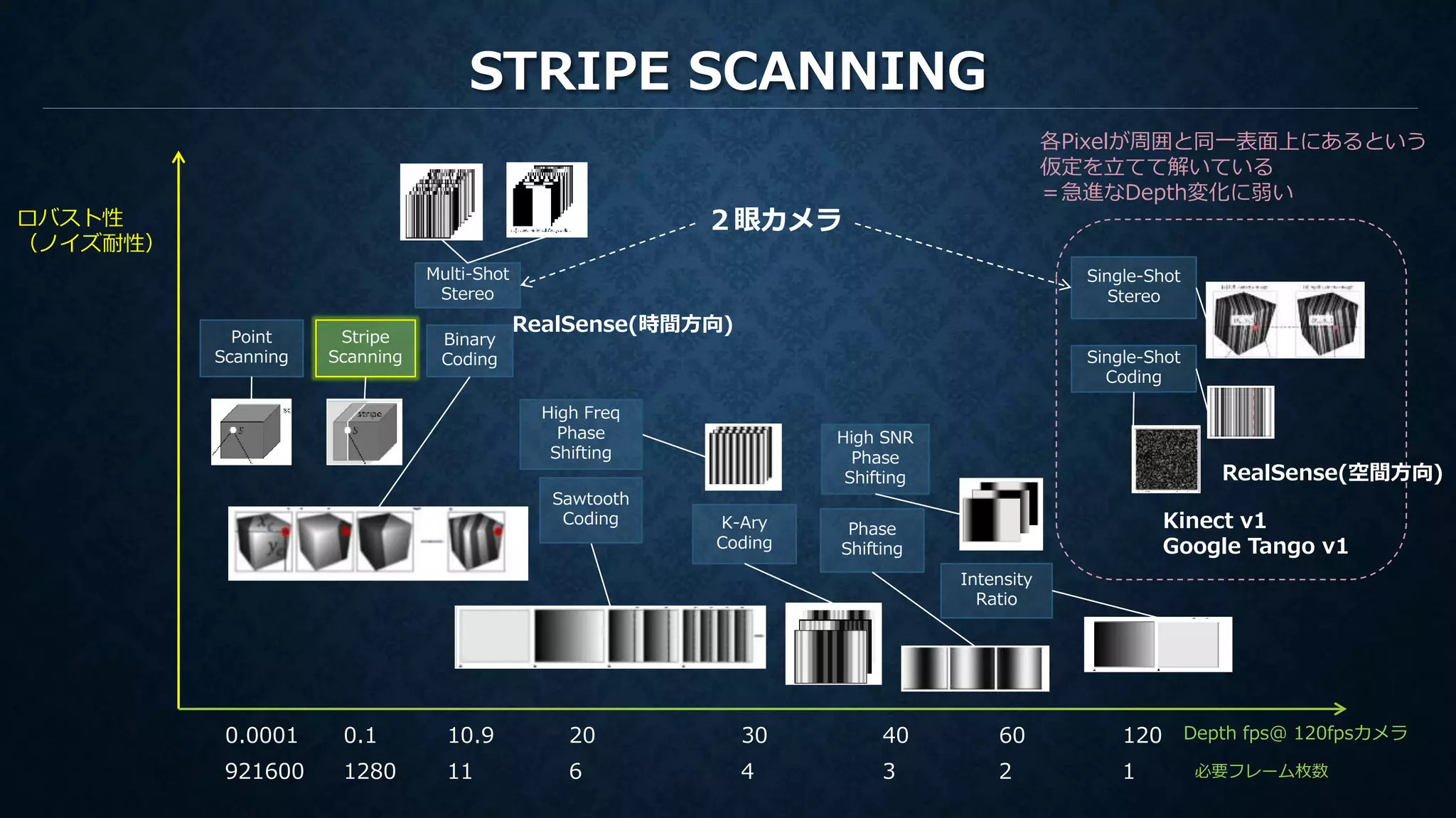 STRIPE SCANNING
Depth fps＠ 120fpsカメラ
ロバスト性
（ノイズ耐性）
Point
Scanning
Stripe
Scanning
Binary
Coding
K-Ary
Coding
Intensity
Ratio
Phase
Shifting
Single-Shot
Stereo
Multi-Shot
Stereo
各Pixelが周囲と同一表面上にあるという
仮定を立てて解いている
＝急進なDepth変化に弱い
High Freq
Phase
Shifting
Sawtooth
Coding
111280921600 6 4 3 2 1
High SNR
Phase
Shifting
10.90.10.0001 20 30 40 60 120
必要フレーム枚数
２眼カメラ
RealSense(時間方向)
Single-Shot
Coding
Kinect v1
Google Tango v1
RealSense(空間方向)
 