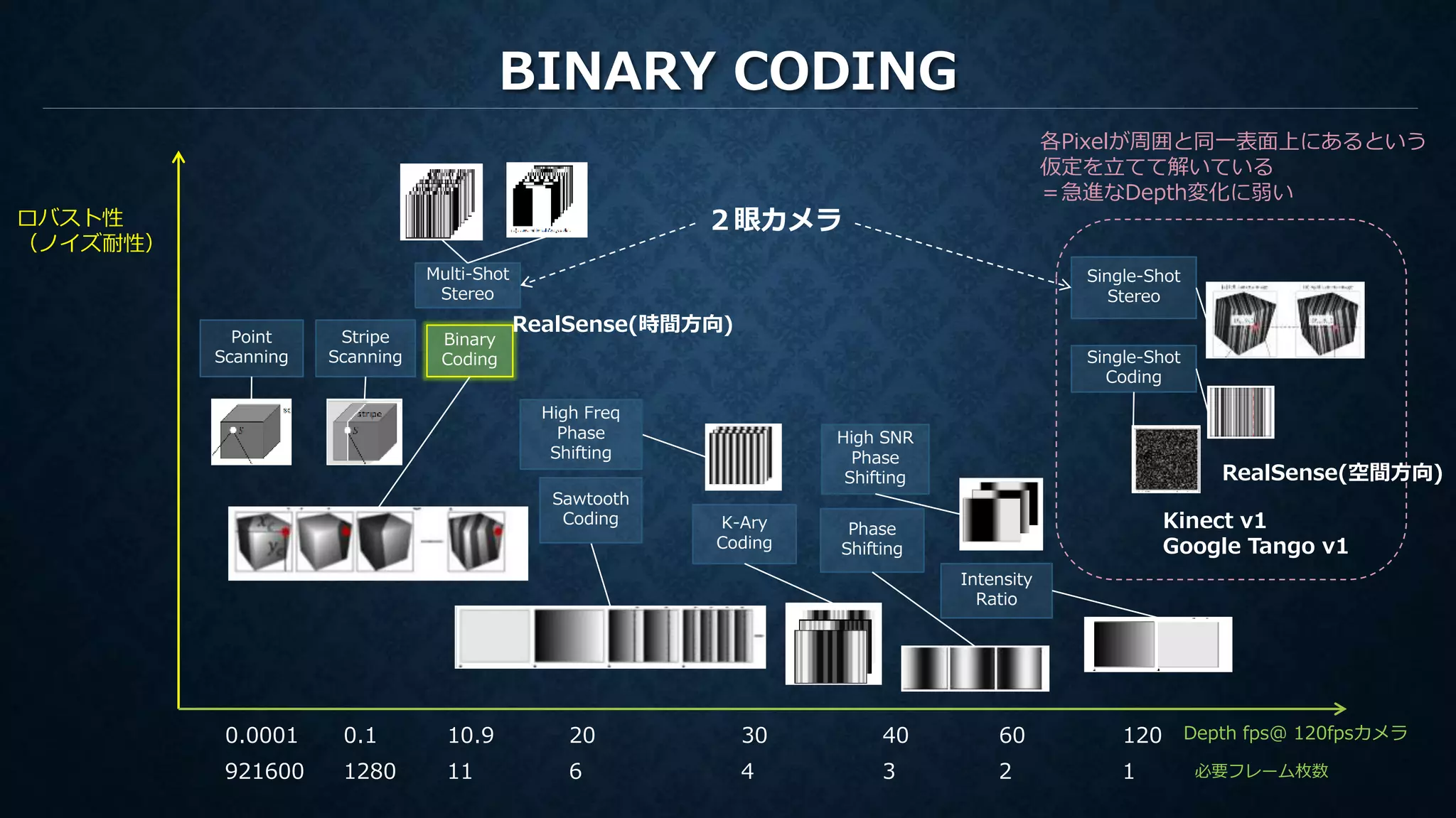 BINARY CODING
Depth fps＠ 120fpsカメラ
ロバスト性
（ノイズ耐性）
Point
Scanning
Stripe
Scanning
Binary
Coding
K-Ary
Coding
Intensity
Ratio
Phase
Shifting
Single-Shot
Stereo
Multi-Shot
Stereo
各Pixelが周囲と同一表面上にあるという
仮定を立てて解いている
＝急進なDepth変化に弱い
High Freq
Phase
Shifting
Sawtooth
Coding
111280921600 6 4 3 2 1
High SNR
Phase
Shifting
10.90.10.0001 20 30 40 60 120
必要フレーム枚数
２眼カメラ
RealSense(時間方向)
Single-Shot
Coding
Kinect v1
Google Tango v1
RealSense(空間方向)
 