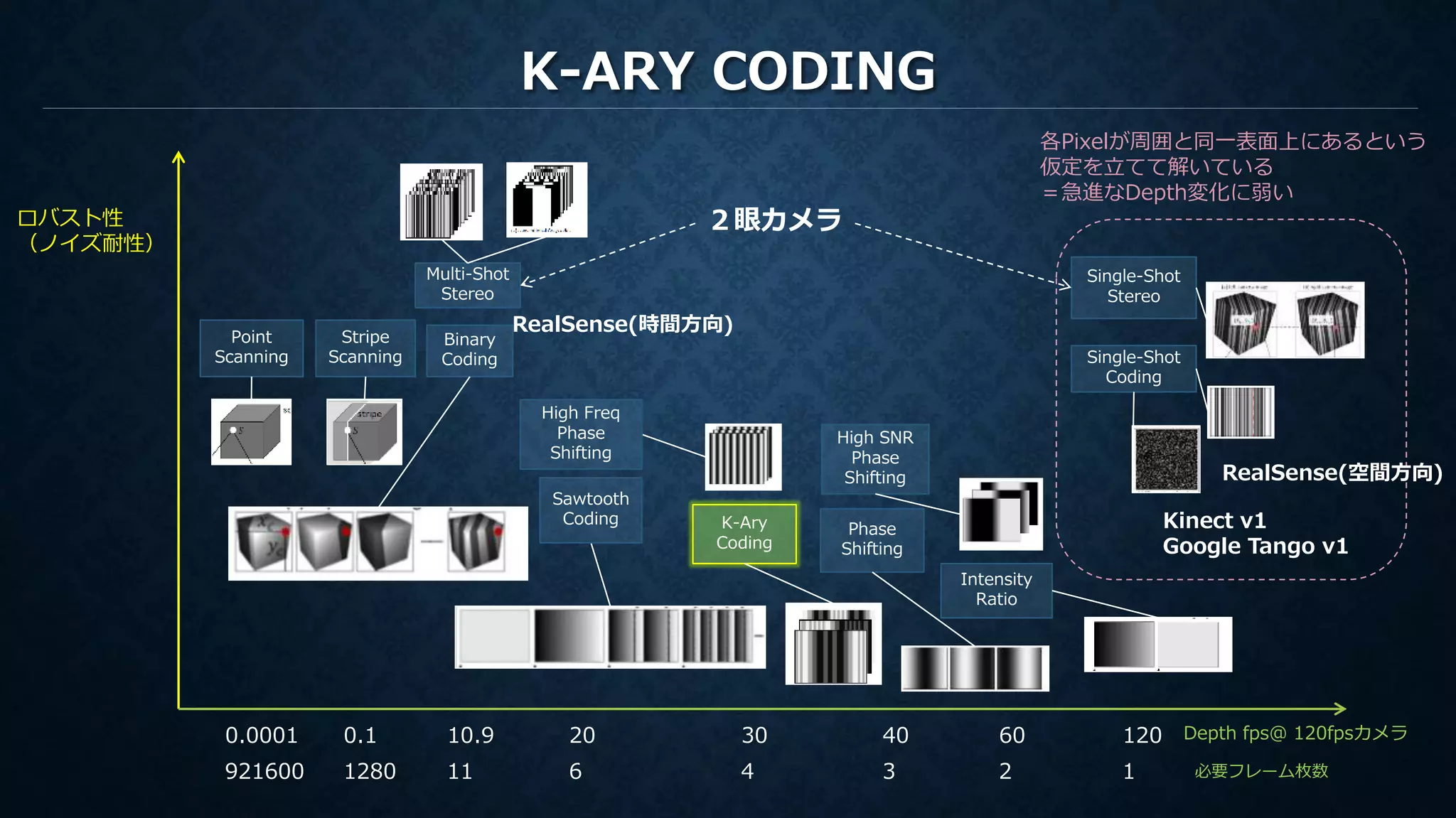 K-ARY CODING
Depth fps＠ 120fpsカメラ
ロバスト性
（ノイズ耐性）
Point
Scanning
Stripe
Scanning
Binary
Coding
K-Ary
Coding
Intensity
Ratio
Phase
Shifting
Single-Shot
Stereo
Multi-Shot
Stereo
各Pixelが周囲と同一表面上にあるという
仮定を立てて解いている
＝急進なDepth変化に弱い
High Freq
Phase
Shifting
Sawtooth
Coding
111280921600 6 4 3 2 1
High SNR
Phase
Shifting
10.90.10.0001 20 30 40 60 120
必要フレーム枚数
２眼カメラ
RealSense(時間方向)
Single-Shot
Coding
Kinect v1
Google Tango v1
RealSense(空間方向)
 
