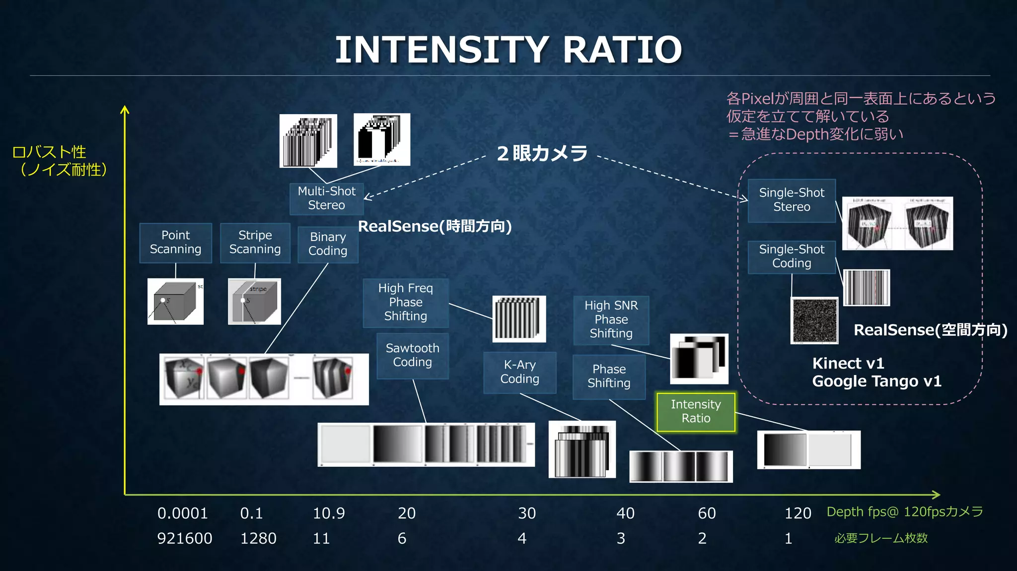 INTENSITY RATIO
Depth fps＠ 120fpsカメラ
ロバスト性
（ノイズ耐性）
Point
Scanning
Stripe
Scanning
Binary
Coding
K-Ary
Coding
Intensity
Ratio
Phase
Shifting
Single-Shot
Stereo
Multi-Shot
Stereo
各Pixelが周囲と同一表面上にあるという
仮定を立てて解いている
＝急進なDepth変化に弱い
High Freq
Phase
Shifting
Sawtooth
Coding
111280921600 6 4 3 2 1
High SNR
Phase
Shifting
10.90.10.0001 20 30 40 60 120
必要フレーム枚数
２眼カメラ
RealSense(時間方向)
Single-Shot
Coding
Kinect v1
Google Tango v1
RealSense(空間方向)
 