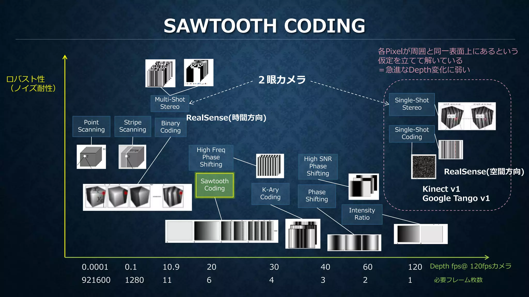 SAWTOOTH CODING
Depth fps＠ 120fpsカメラ
ロバスト性
（ノイズ耐性）
Point
Scanning
Stripe
Scanning
Binary
Coding
K-Ary
Coding
Intensity
Ratio
Phase
Shifting
Single-Shot
Stereo
Multi-Shot
Stereo
各Pixelが周囲と同一表面上にあるという
仮定を立てて解いている
＝急進なDepth変化に弱い
High Freq
Phase
Shifting
Sawtooth
Coding
111280921600 6 4 3 2 1
High SNR
Phase
Shifting
10.90.10.0001 20 30 40 60 120
必要フレーム枚数
２眼カメラ
RealSense(時間方向)
Single-Shot
Coding
Kinect v1
Google Tango v1
RealSense(空間方向)
 