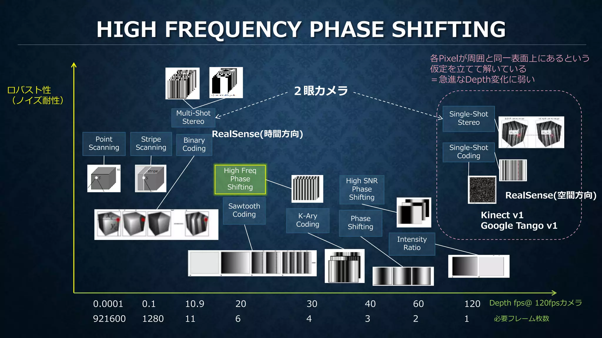 HIGH FREQUENCY PHASE SHIFTING
Depth fps＠ 120fpsカメラ
ロバスト性
（ノイズ耐性）
Point
Scanning
Stripe
Scanning
Binary
Coding
K-Ary
Coding
Intensity
Ratio
Phase
Shifting
Single-Shot
Stereo
Multi-Shot
Stereo
各Pixelが周囲と同一表面上にあるという
仮定を立てて解いている
＝急進なDepth変化に弱い
High Freq
Phase
Shifting
Sawtooth
Coding
111280921600 6 4 3 2 1
High SNR
Phase
Shifting
10.90.10.0001 20 30 40 60 120
必要フレーム枚数
２眼カメラ
RealSense(時間方向)
Single-Shot
Coding
Kinect v1
Google Tango v1
RealSense(空間方向)
 