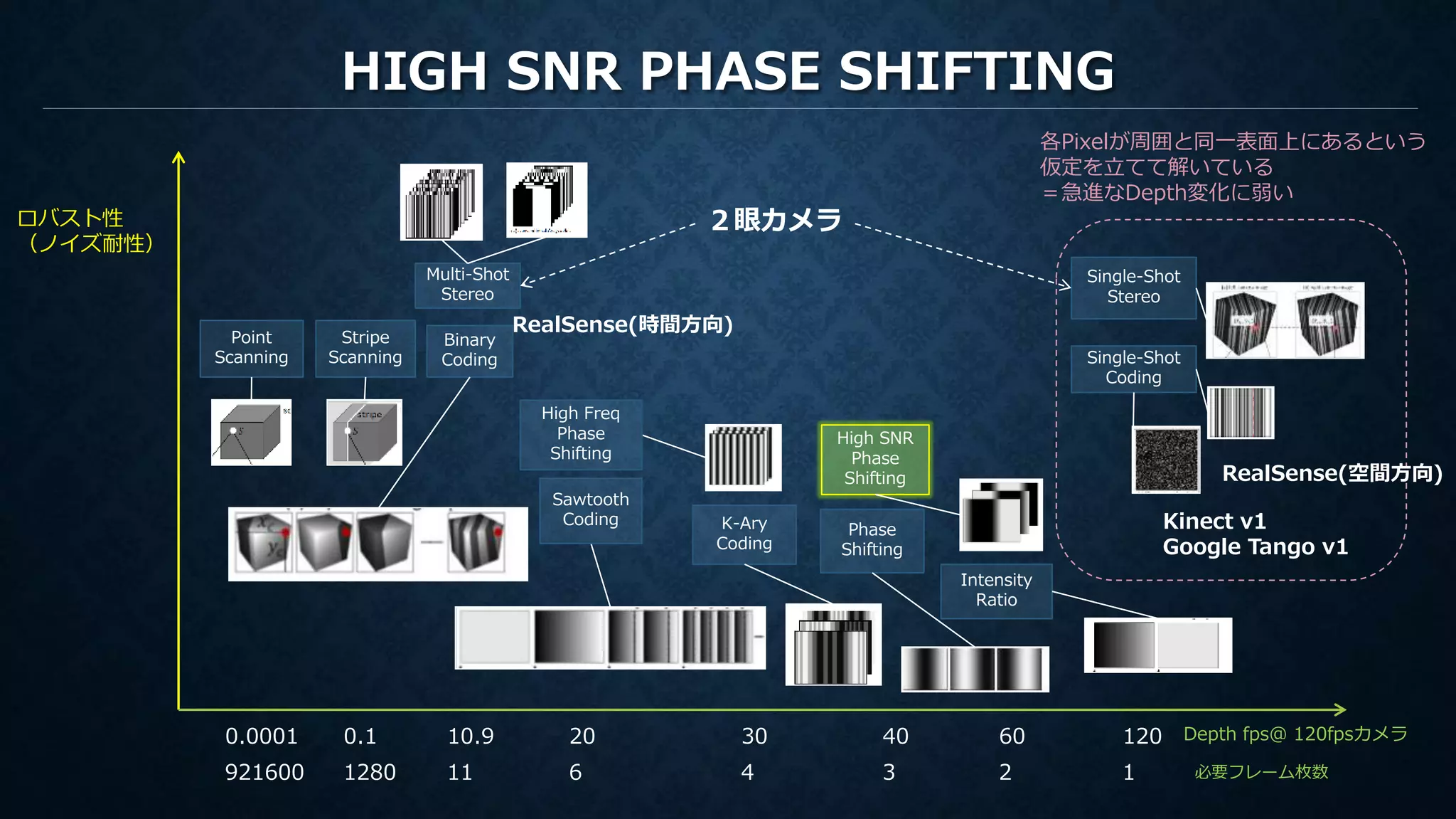 HIGH SNR PHASE SHIFTING
Depth fps＠ 120fpsカメラ
ロバスト性
（ノイズ耐性）
Point
Scanning
Stripe
Scanning
Binary
Coding
K-Ary
Coding
Intensity
Ratio
Phase
Shifting
Single-Shot
Stereo
Multi-Shot
Stereo
各Pixelが周囲と同一表面上にあるという
仮定を立てて解いている
＝急進なDepth変化に弱い
High Freq
Phase
Shifting
Sawtooth
Coding
111280921600 6 4 3 2 1
High SNR
Phase
Shifting
10.90.10.0001 20 30 40 60 120
必要フレーム枚数
２眼カメラ
RealSense(時間方向)
Single-Shot
Coding
Kinect v1
Google Tango v1
RealSense(空間方向)
 