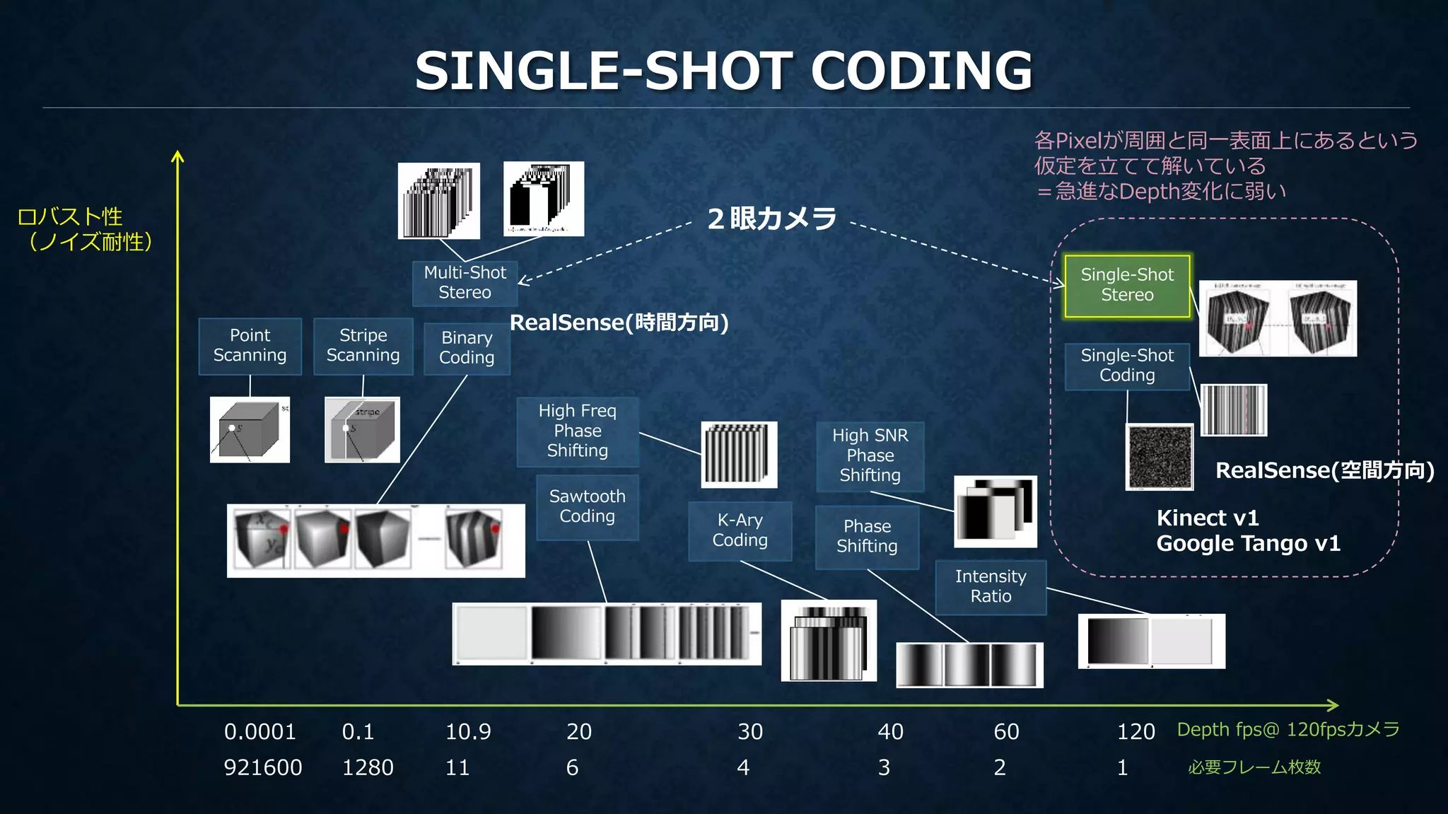 SINGLE-SHOT CODING
Depth fps＠ 120fpsカメラ
ロバスト性
（ノイズ耐性）
Point
Scanning
Stripe
Scanning
Binary
Coding
K-Ary
Coding
Intensity
Ratio
Phase
Shifting
Single-Shot
Stereo
Multi-Shot
Stereo
各Pixelが周囲と同一表面上にあるという
仮定を立てて解いている
＝急進なDepth変化に弱い
High Freq
Phase
Shifting
Sawtooth
Coding
111280921600 6 4 3 2 1
High SNR
Phase
Shifting
10.90.10.0001 20 30 40 60 120
必要フレーム枚数
２眼カメラ
RealSense(時間方向)
Single-Shot
Coding
Kinect v1
Google Tango v1
RealSense(空間方向)
 