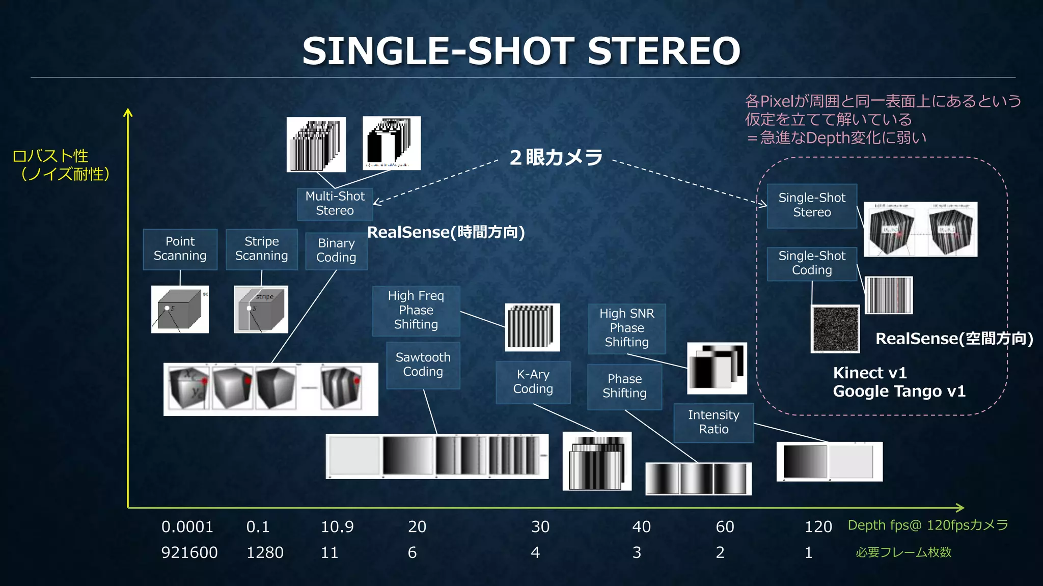 SINGLE-SHOT STEREO
Depth fps＠ 120fpsカメラ
ロバスト性
（ノイズ耐性）
Point
Scanning
Stripe
Scanning
Binary
Coding
K-Ary
Coding
Intensity
Ratio
Phase
Shifting
Single-Shot
Stereo
Multi-Shot
Stereo
各Pixelが周囲と同一表面上にあるという
仮定を立てて解いている
＝急進なDepth変化に弱い
High Freq
Phase
Shifting
Sawtooth
Coding
111280921600 6 4 3 2 1
High SNR
Phase
Shifting
10.90.10.0001 20 30 40 60 120
必要フレーム枚数
２眼カメラ
RealSense(時間方向)
Single-Shot
Coding
Kinect v1
Google Tango v1
RealSense(空間方向)
 