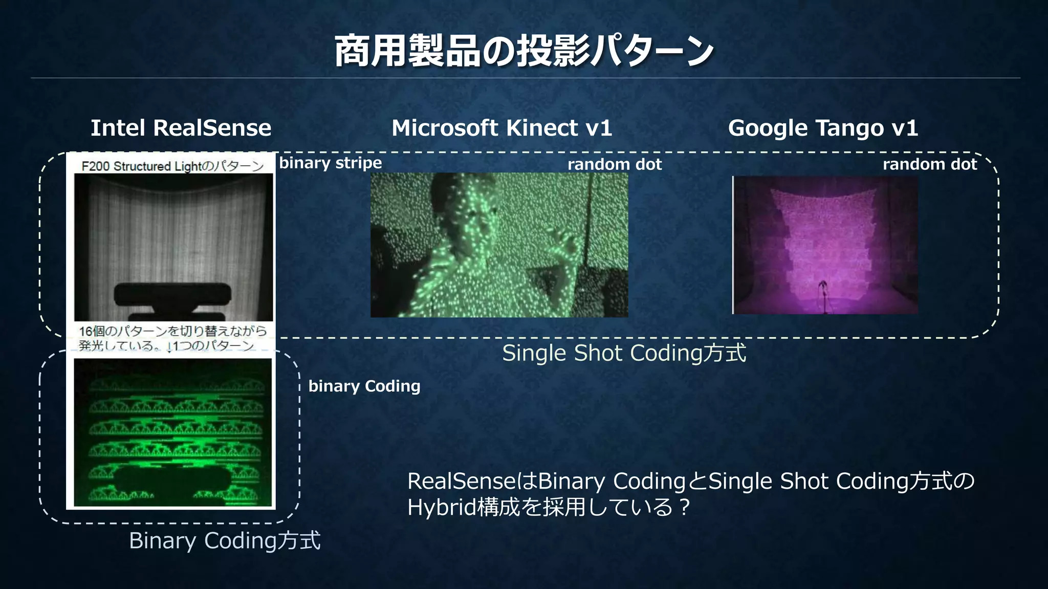 商用製品の投影パターン
Microsoft Kinect v1 Google Tango v1Intel RealSense
Single Shot Coding方式
Binary Coding方式
random dotrandom dotbinary stripe
binary Coding
RealSenseはBinary CodingとSingle Shot Coding方式の
Hybrid構成を採用している？
 