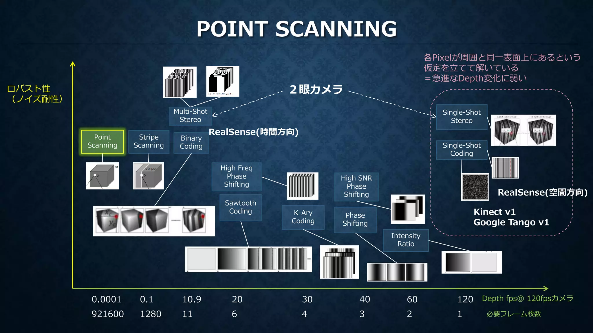 POINT SCANNING
Depth fps＠ 120fpsカメラ
ロバスト性
（ノイズ耐性）
Point
Scanning
Stripe
Scanning
Binary
Coding
K-Ary
Coding
Intensity
Ratio
Phase
Shifting
Single-Shot
Stereo
Multi-Shot
Stereo
各Pixelが周囲と同一表面上にあるという
仮定を立てて解いている
＝急進なDepth変化に弱い
High Freq
Phase
Shifting
Sawtooth
Coding
111280921600 6 4 3 2 1
High SNR
Phase
Shifting
10.90.10.0001 20 30 40 60 120
必要フレーム枚数
２眼カメラ
RealSense(時間方向)
Single-Shot
Coding
Kinect v1
Google Tango v1
RealSense(空間方向)
 