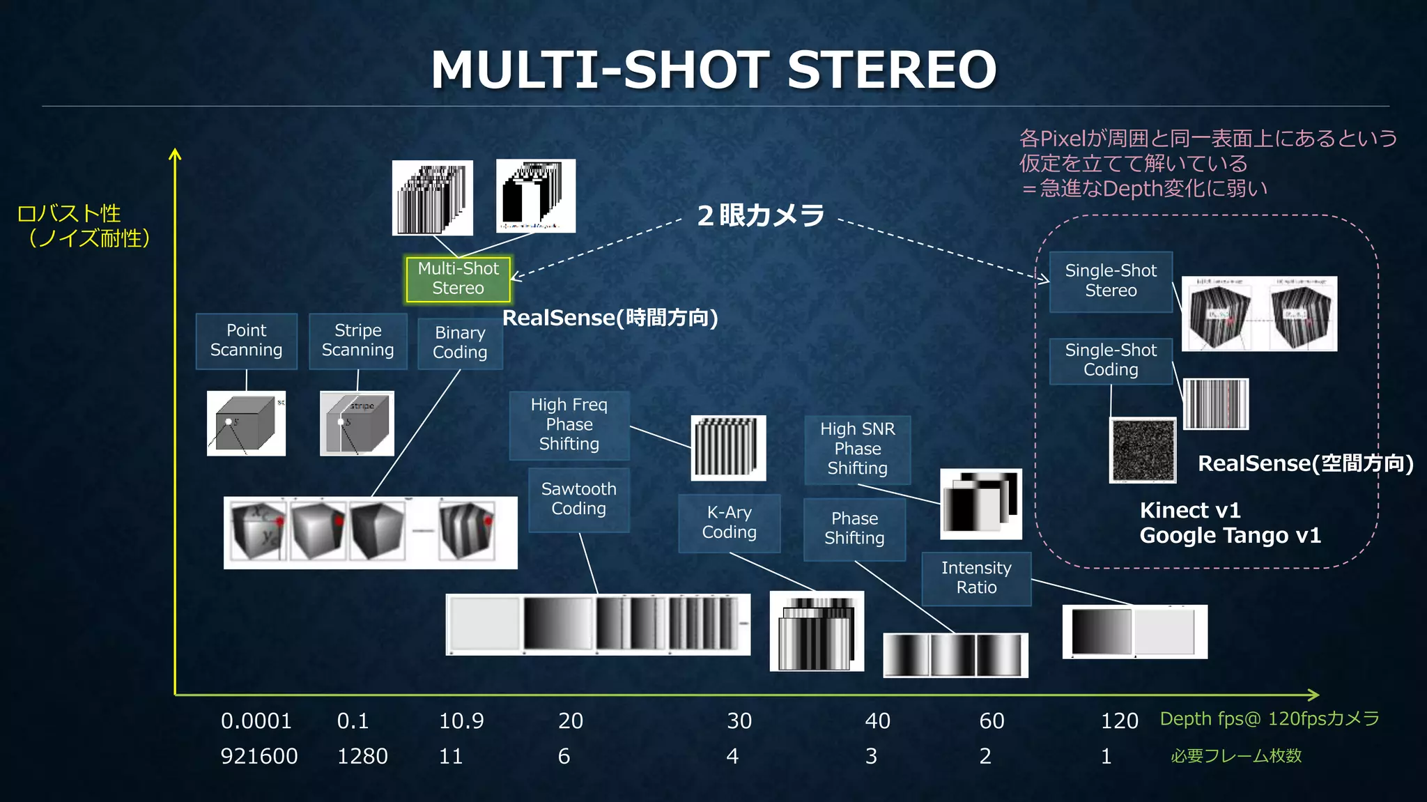 MULTI-SHOT STEREO
Depth fps＠ 120fpsカメラ
ロバスト性
（ノイズ耐性）
Point
Scanning
Stripe
Scanning
Binary
Coding
K-Ary
Coding
Intensity
Ratio
Phase
Shifting
Single-Shot
Stereo
Multi-Shot
Stereo
各Pixelが周囲と同一表面上にあるという
仮定を立てて解いている
＝急進なDepth変化に弱い
High Freq
Phase
Shifting
Sawtooth
Coding
111280921600 6 4 3 2 1
High SNR
Phase
Shifting
10.90.10.0001 20 30 40 60 120
必要フレーム枚数
２眼カメラ
RealSense(時間方向)
Single-Shot
Coding
Kinect v1
Google Tango v1
RealSense(空間方向)
 