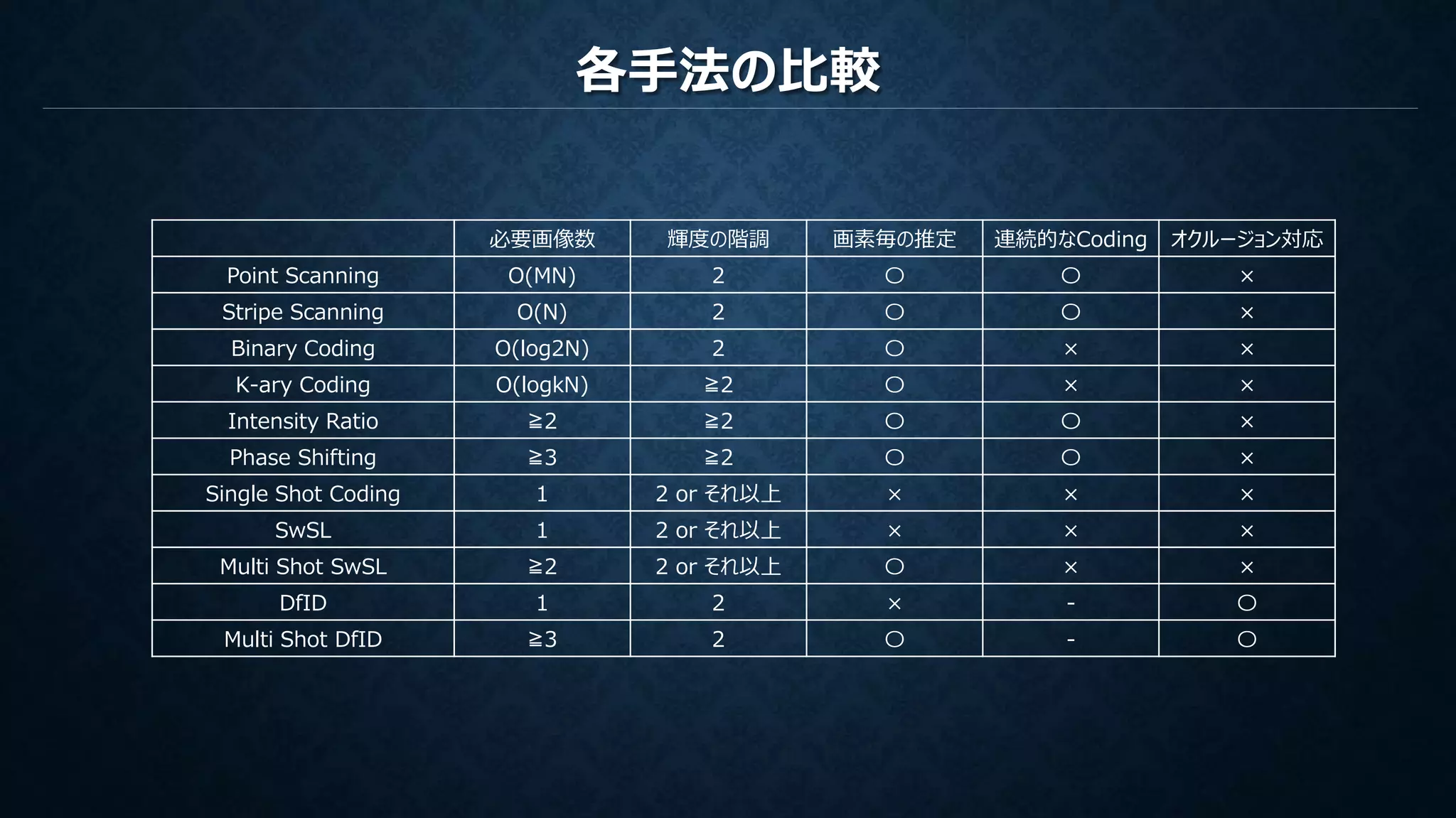 各手法の比較
必要画像数 輝度の階調 画素毎の推定 連続的なCoding オクルージョン対応
Point Scanning O(MN) 2 〇 〇 ×
Stripe Scanning O(N) 2 〇 〇 ×
Binary Coding O(log2N) 2 〇 × ×
K-ary Coding O(logkN) ≧2 〇 × ×
Intensity Ratio ≧2 ≧2 〇 〇 ×
Phase Shifting ≧3 ≧2 〇 〇 ×
Single Shot Coding 1 2 or それ以上 × × ×
SwSL 1 2 or それ以上 × × ×
Multi Shot SwSL ≧2 2 or それ以上 〇 × ×
DfID 1 2 × - 〇
Multi Shot DfID ≧3 2 〇 - 〇
 