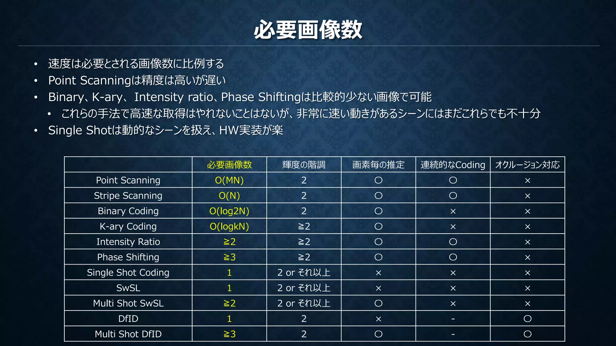 必要画像数
• 速度は必要とされる画像数に比例する
• Point Scanningは精度は高いが遅い
• Binary、K-ary、 Intensity ratio、Phase Shiftingは比較的少ない画像で可能
• これらの手法で高速な取得はやれないことはないが、非常に速い動きがあるシーンにはまだこれらでも不十分
• Single Shotは動的なシーンを扱え、HW実装が楽
必要画像数 輝度の階調 画素毎の推定 連続的なCoding オクルージョン対応
Point Scanning O(MN) 2 〇 〇 ×
Stripe Scanning O(N) 2 〇 〇 ×
Binary Coding O(log2N) 2 〇 × ×
K-ary Coding O(logkN) ≧2 〇 × ×
Intensity Ratio ≧2 ≧2 〇 〇 ×
Phase Shifting ≧3 ≧2 〇 〇 ×
Single Shot Coding 1 2 or それ以上 × × ×
SwSL 1 2 or それ以上 × × ×
Multi Shot SwSL ≧2 2 or それ以上 〇 × ×
DfID 1 2 × - 〇
Multi Shot DfID ≧3 2 〇 - 〇
 