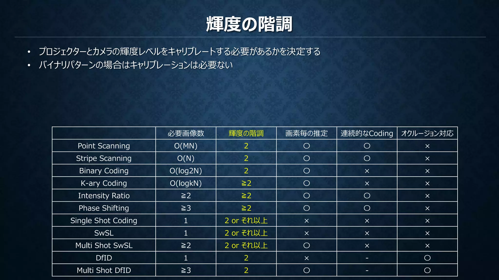 輝度の階調
• プロジェクターとカメラの輝度レベルをキャリブレートする必要があるかを決定する
• バイナリパターンの場合はキャリブレーションは必要ない
必要画像数 輝度の階調 画素毎の推定 連続的なCoding オクルージョン対応
Point Scanning O(MN) 2 〇 〇 ×
Stripe Scanning O(N) 2 〇 〇 ×
Binary Coding O(log2N) 2 〇 × ×
K-ary Coding O(logkN) ≧2 〇 × ×
Intensity Ratio ≧2 ≧2 〇 〇 ×
Phase Shifting ≧3 ≧2 〇 〇 ×
Single Shot Coding 1 2 or それ以上 × × ×
SwSL 1 2 or それ以上 × × ×
Multi Shot SwSL ≧2 2 or それ以上 〇 × ×
DfID 1 2 × - 〇
Multi Shot DfID ≧3 2 〇 - 〇
 