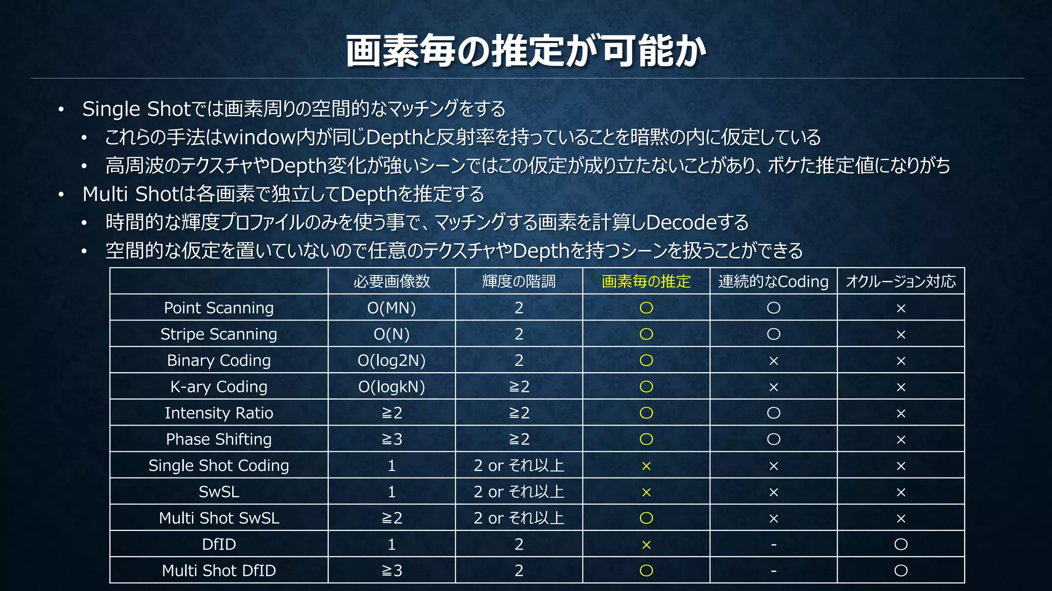 画素毎の推定が可能か
• Single Shotでは画素周りの空間的なマッチングをする
• これらの手法はwindow内が同じDepthと反射率を持っていることを暗黙の内に仮定している
• 高周波のテクスチャやDepth変化が強いシーンではこの仮定が成り立たないことがあり、ボケた推定値になりがち
• Multi Shotは各画素で独立してDepthを推定する
• 時間的な輝度プロファイルのみを使う事で、マッチングする画素を計算しDecodeする
• 空間的な仮定を置いていないので任意のテクスチャやDepthを持つシーンを扱うことができる
必要画像数 輝度の階調 画素毎の推定 連続的なCoding オクルージョン対応
Point Scanning O(MN) 2 〇 〇 ×
Stripe Scanning O(N) 2 〇 〇 ×
Binary Coding O(log2N) 2 〇 × ×
K-ary Coding O(logkN) ≧2 〇 × ×
Intensity Ratio ≧2 ≧2 〇 〇 ×
Phase Shifting ≧3 ≧2 〇 〇 ×
Single Shot Coding 1 2 or それ以上 × × ×
SwSL 1 2 or それ以上 × × ×
Multi Shot SwSL ≧2 2 or それ以上 〇 × ×
DfID 1 2 × - 〇
Multi Shot DfID ≧3 2 〇 - 〇
 