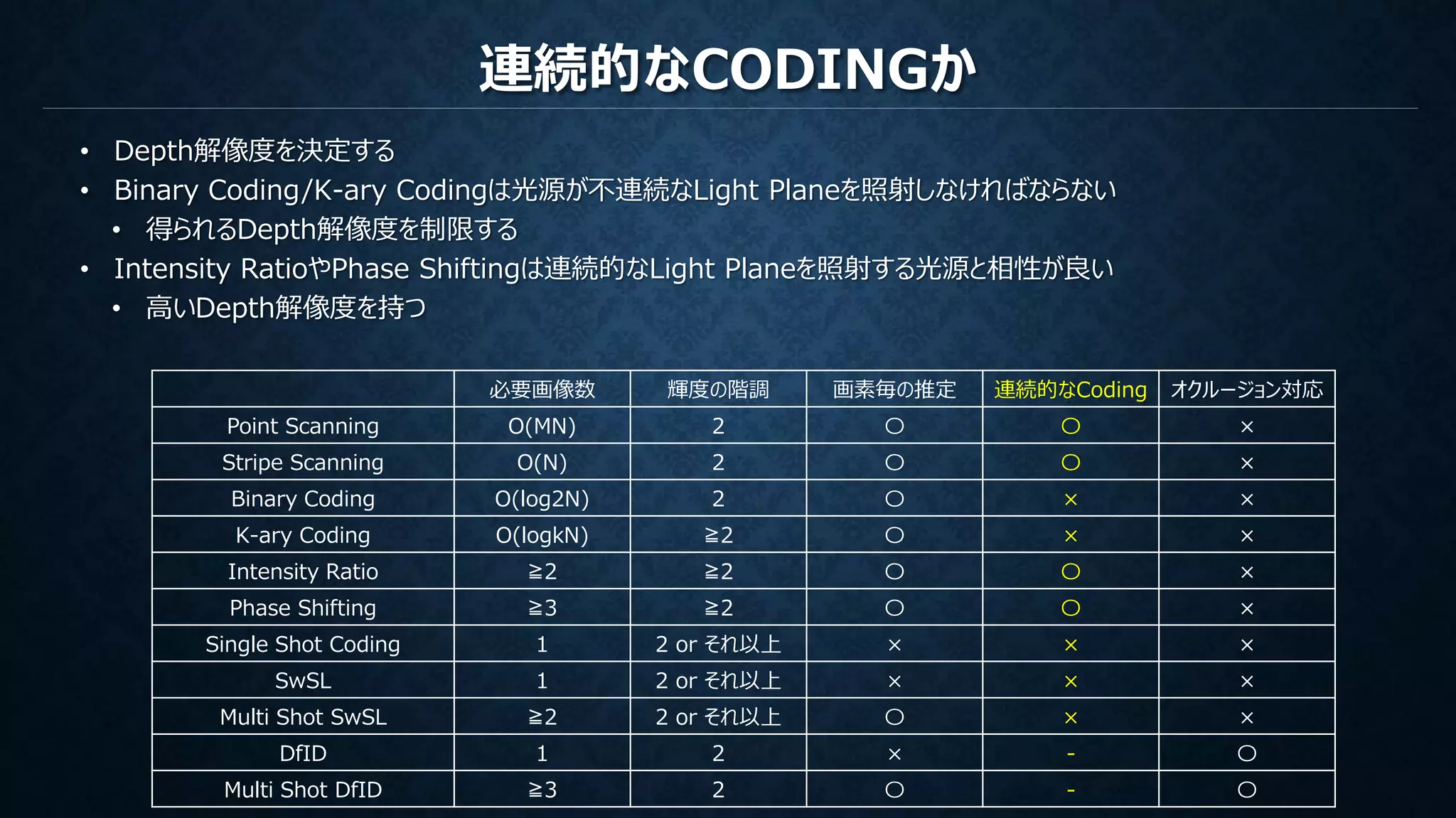 連続的なCODINGか
• Depth解像度を決定する
• Binary Coding/K-ary Codingは光源が不連続なLight Planeを照射しなければならない
• 得られるDepth解像度を制限する
• Intensity RatioやPhase Shiftingは連続的なLight Planeを照射する光源と相性が良い
• 高いDepth解像度を持つ
必要画像数 輝度の階調 画素毎の推定 連続的なCoding オクルージョン対応
Point Scanning O(MN) 2 〇 〇 ×
Stripe Scanning O(N) 2 〇 〇 ×
Binary Coding O(log2N) 2 〇 × ×
K-ary Coding O(logkN) ≧2 〇 × ×
Intensity Ratio ≧2 ≧2 〇 〇 ×
Phase Shifting ≧3 ≧2 〇 〇 ×
Single Shot Coding 1 2 or それ以上 × × ×
SwSL 1 2 or それ以上 × × ×
Multi Shot SwSL ≧2 2 or それ以上 〇 × ×
DfID 1 2 × - 〇
Multi Shot DfID ≧3 2 〇 - 〇
 