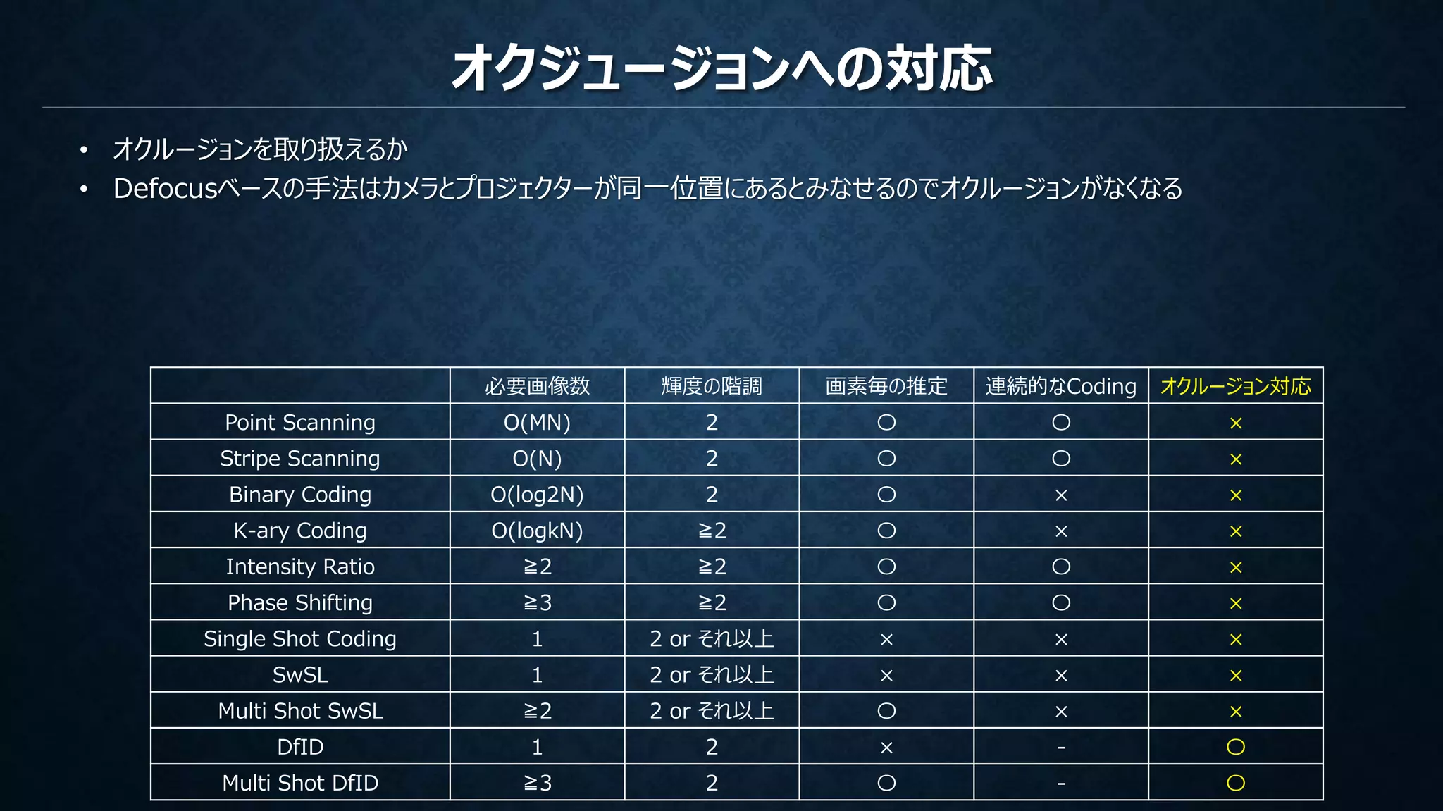 オクジュージョンへの対応
• オクルージョンを取り扱えるか
• Defocusベースの手法はカメラとプロジェクターが同一位置にあるとみなせるのでオクルージョンがなくなる
必要画像数 輝度の階調 画素毎の推定 連続的なCoding オクルージョン対応
Point Scanning O(MN) 2 〇 〇 ×
Stripe Scanning O(N) 2 〇 〇 ×
Binary Coding O(log2N) 2 〇 × ×
K-ary Coding O(logkN) ≧2 〇 × ×
Intensity Ratio ≧2 ≧2 〇 〇 ×
Phase Shifting ≧3 ≧2 〇 〇 ×
Single Shot Coding 1 2 or それ以上 × × ×
SwSL 1 2 or それ以上 × × ×
Multi Shot SwSL ≧2 2 or それ以上 〇 × ×
DfID 1 2 × - 〇
Multi Shot DfID ≧3 2 〇 - 〇
 