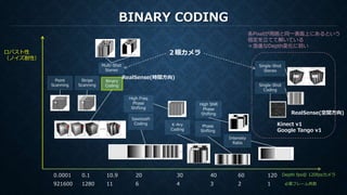 BINARY CODING
Depth fps＠ 120fpsカメラ
ロバスト性
（ノイズ耐性）
Point
Scanning
Stripe
Scanning
Binary
Coding
K-Ary
Coding
Intensity
Ratio
Phase
Shifting
Single-Shot
Stereo
Multi-Shot
Stereo
各Pixelが周囲と同一表面上にあるという
仮定を立てて解いている
＝急進なDepth変化に弱い
High Freq
Phase
Shifting
Sawtooth
Coding
111280921600 6 4 3 2 1
High SNR
Phase
Shifting
10.90.10.0001 20 30 40 60 120
必要フレーム枚数
２眼カメラ
RealSense(時間方向)
Single-Shot
Coding
Kinect v1
Google Tango v1
RealSense(空間方向)
 